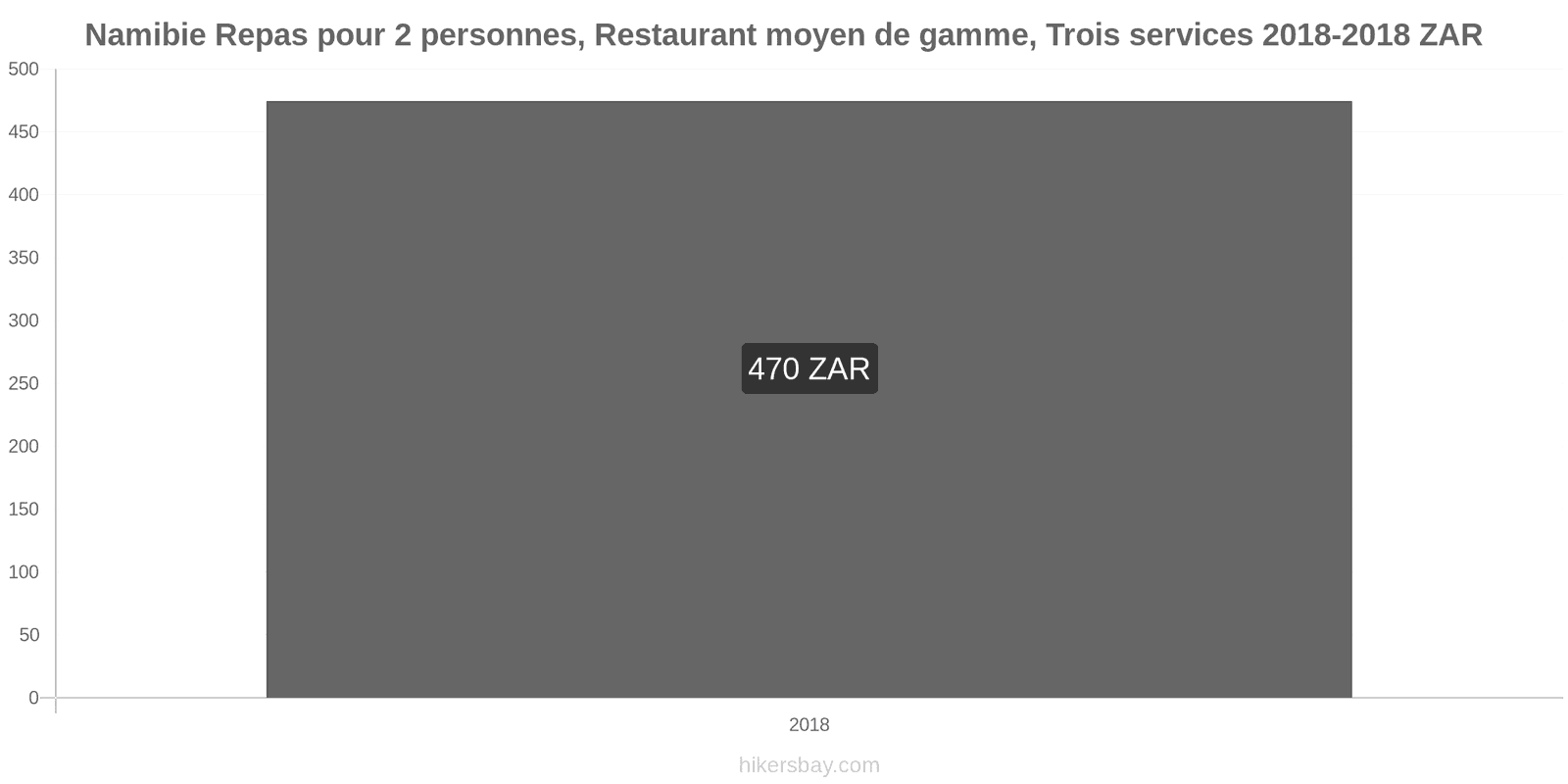 Namibie changements de prix Repas pour 2 personnes, restaurant moyen de gamme, trois plats hikersbay.com