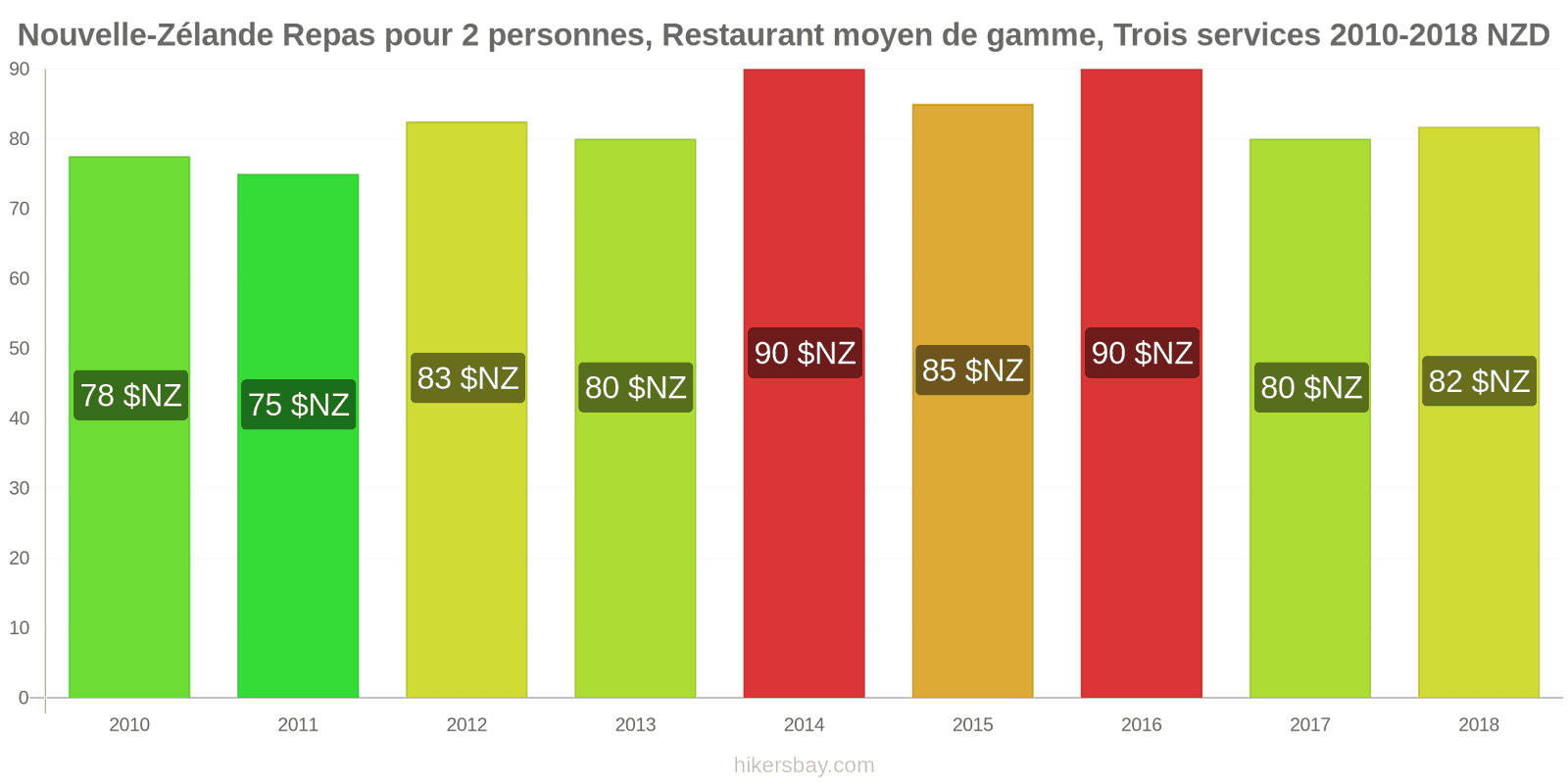 Nouvelle-Zélande changements de prix Repas pour 2 personnes, restaurant moyen de gamme, trois plats hikersbay.com