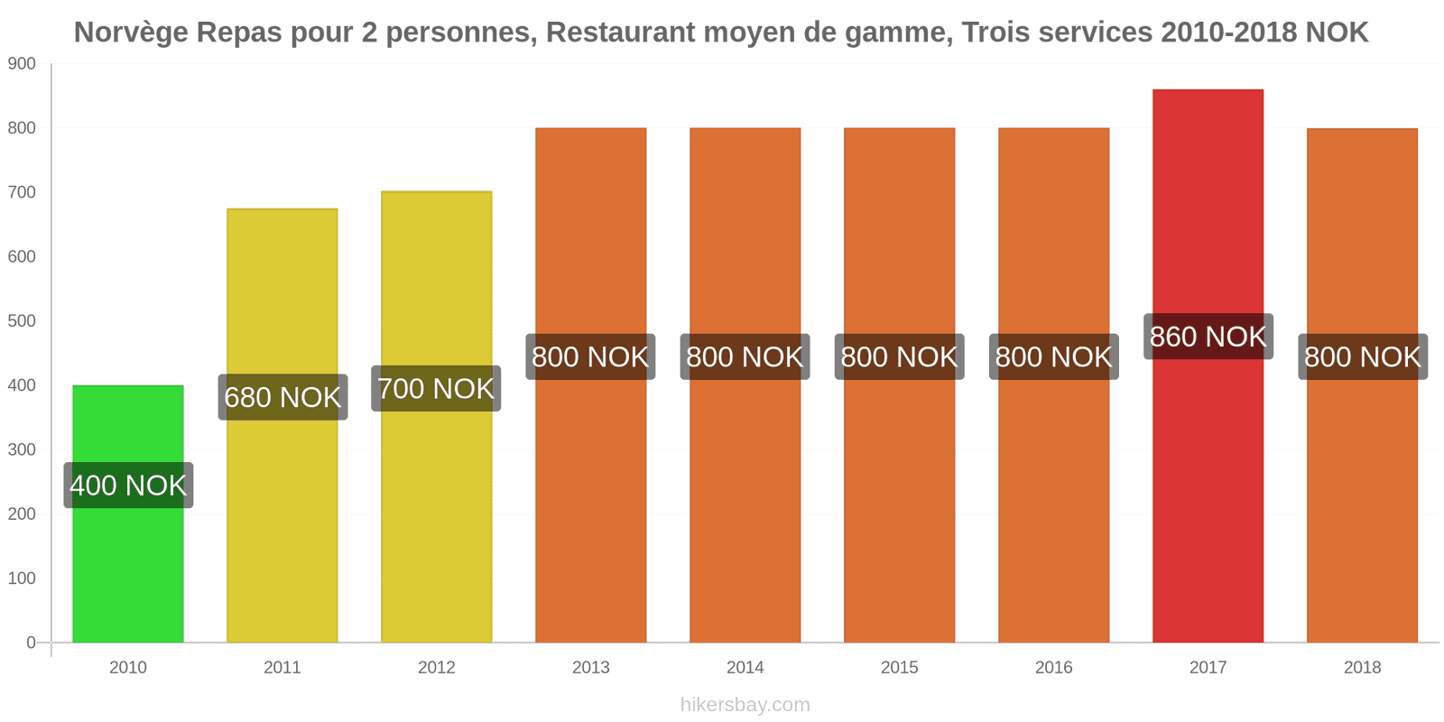 Norvège changements de prix Repas pour 2 personnes, restaurant moyen de gamme, trois plats hikersbay.com