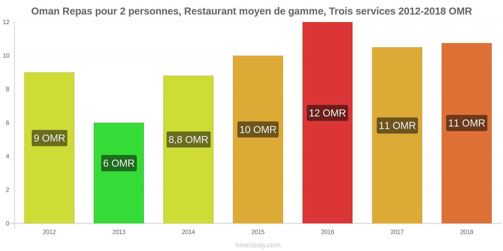 Oman changements de prix Repas pour 2 personnes, restaurant moyen de gamme, trois plats hikersbay.com