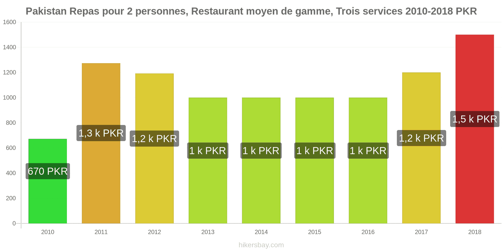 Pakistan changements de prix Repas pour 2 personnes, restaurant moyen de gamme, trois plats hikersbay.com