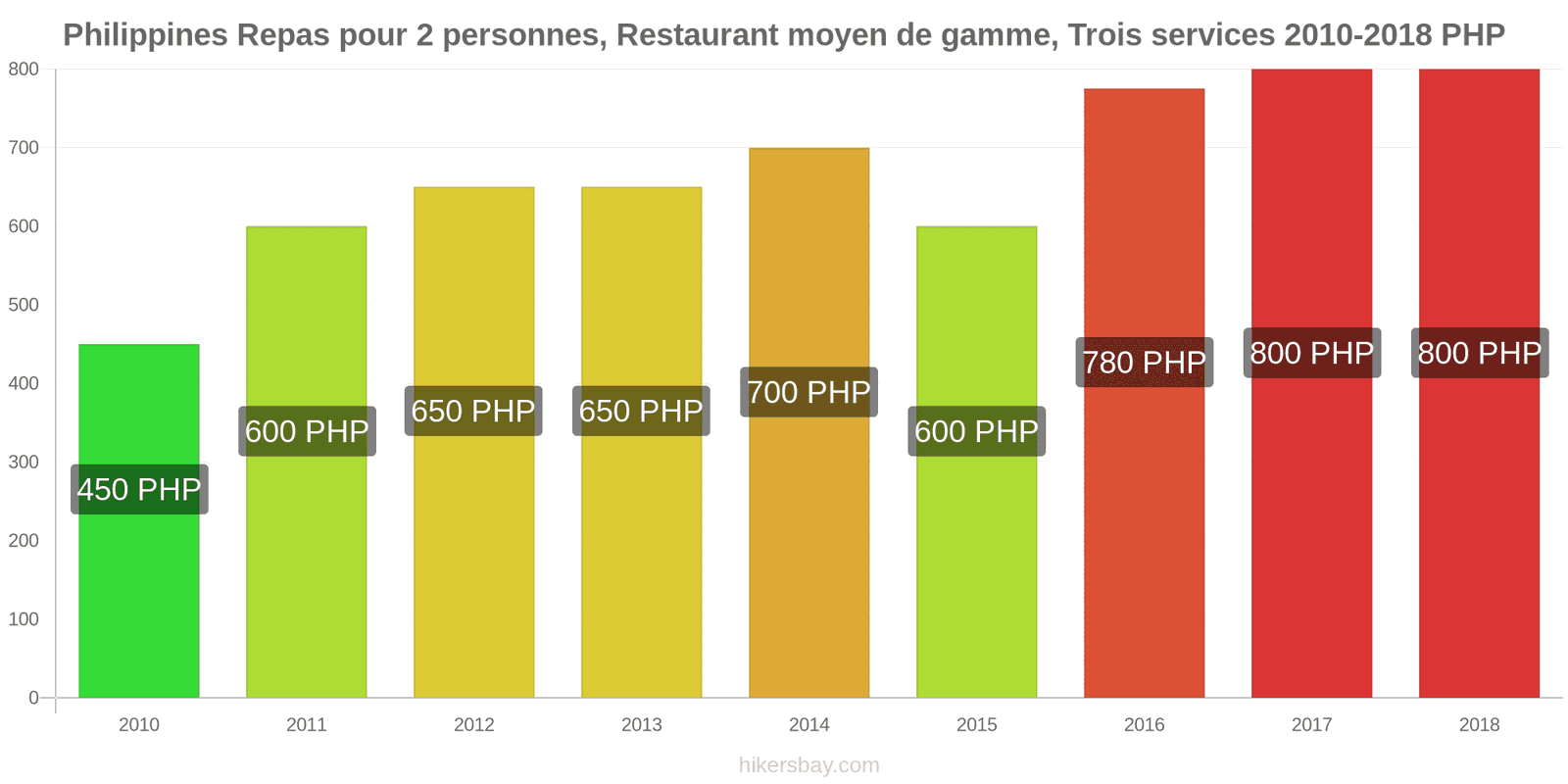 Philippines changements de prix Repas pour 2 personnes, restaurant moyen de gamme, trois plats hikersbay.com