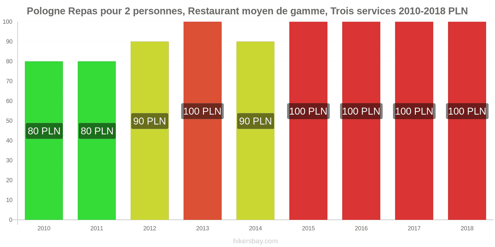 Pologne changements de prix Repas pour 2 personnes, restaurant moyen de gamme, trois plats hikersbay.com