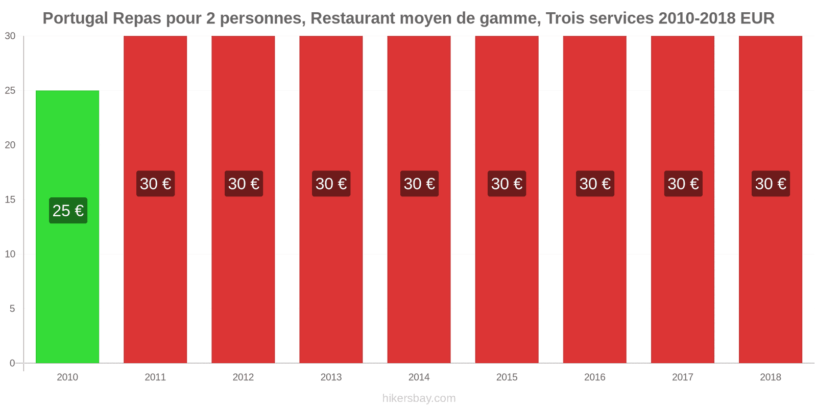 Portugal changements de prix Repas pour 2 personnes, restaurant moyen de gamme, trois plats hikersbay.com