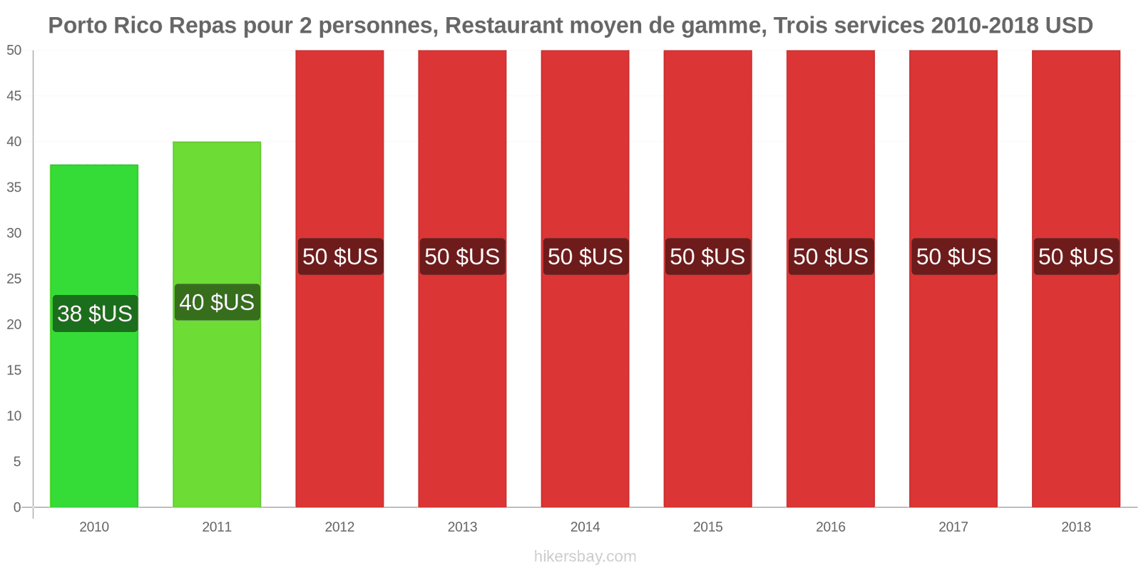 Porto Rico changements de prix Repas pour 2 personnes, restaurant moyen de gamme, trois plats hikersbay.com