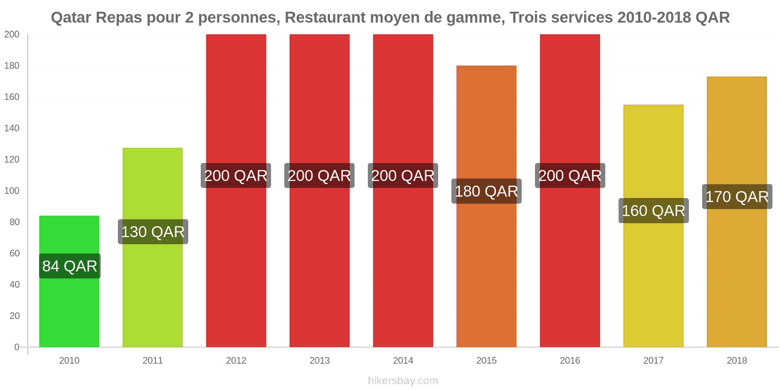 Qatar changements de prix Repas pour 2 personnes, restaurant moyen de gamme, trois plats hikersbay.com