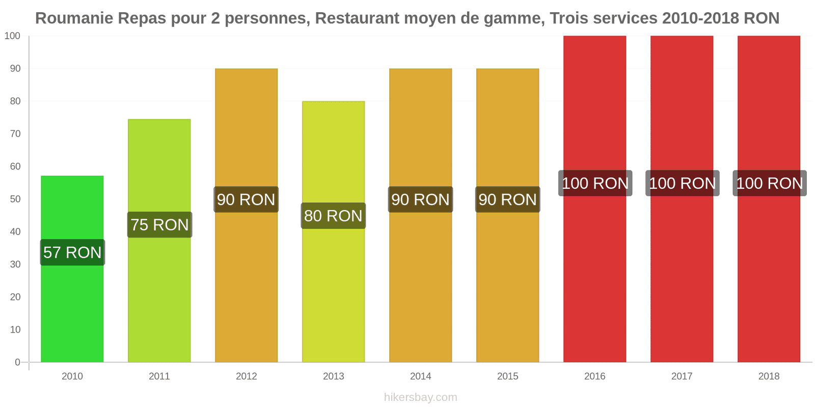 Roumanie changements de prix Repas pour 2 personnes, restaurant moyen de gamme, trois plats hikersbay.com