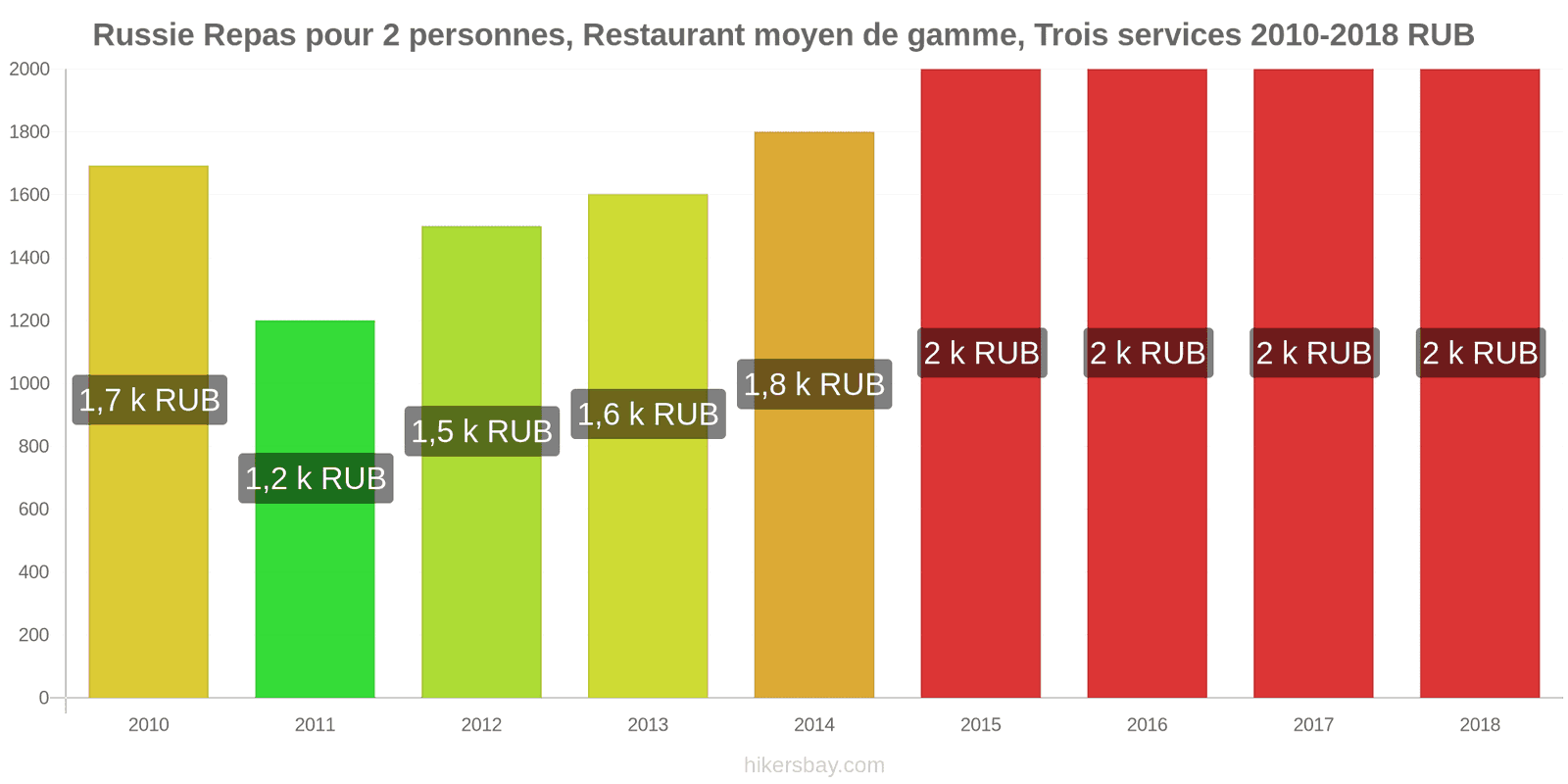 Russie changements de prix Repas pour 2 personnes, restaurant moyen de gamme, trois plats hikersbay.com