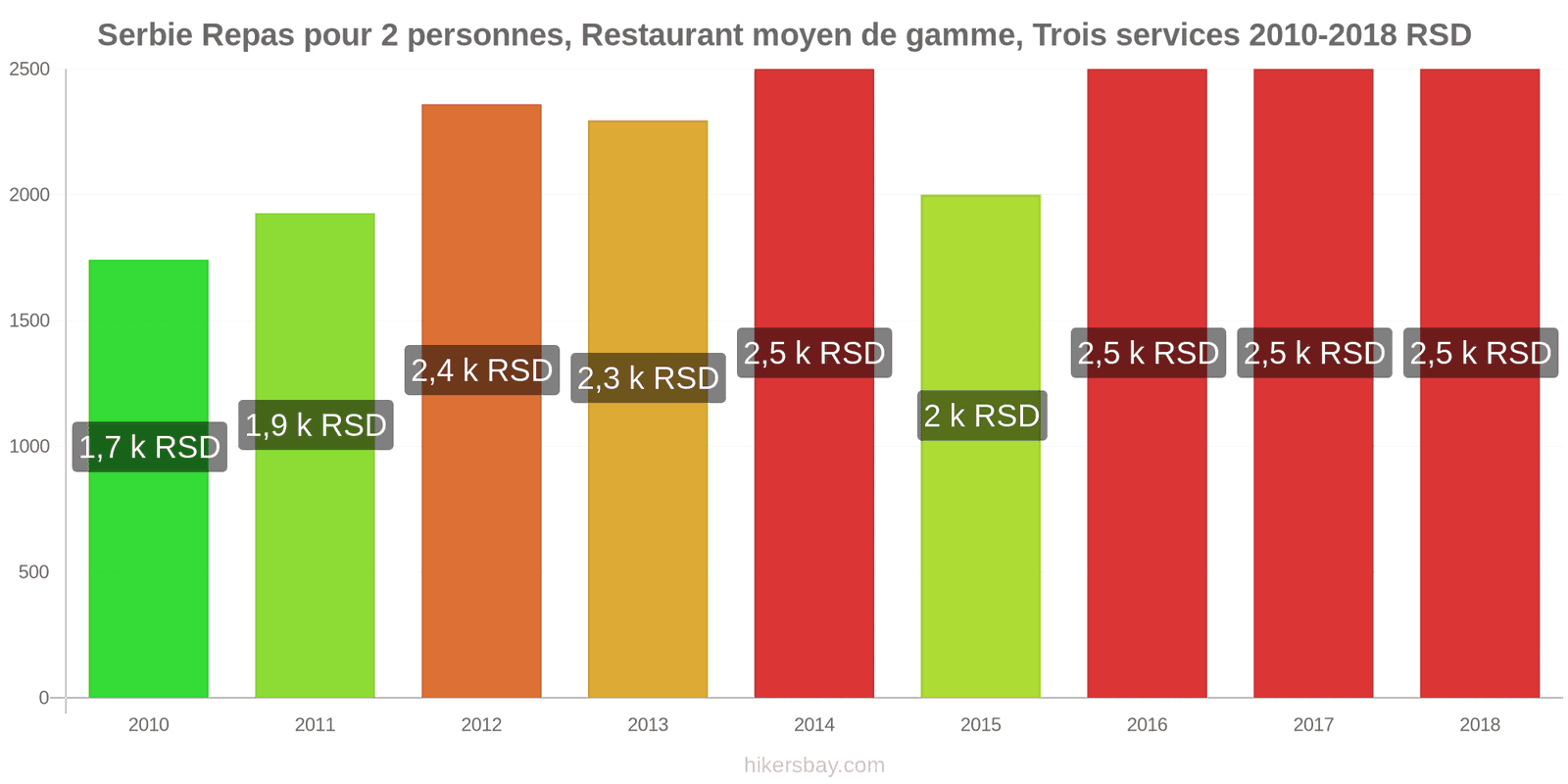 Serbie changements de prix Repas pour 2 personnes, restaurant moyen de gamme, trois plats hikersbay.com