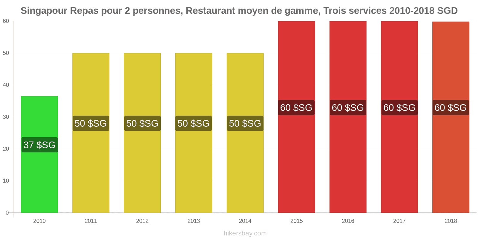 Singapour changements de prix Repas pour 2 personnes, restaurant moyen de gamme, trois plats hikersbay.com