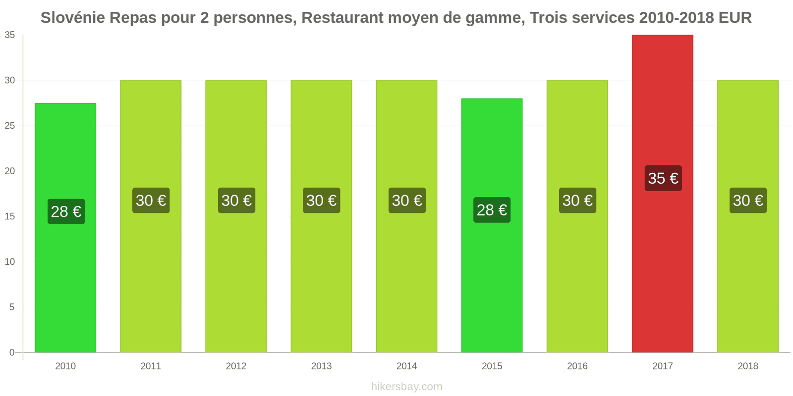 Slovénie changements de prix Repas pour 2 personnes, restaurant moyen de gamme, trois plats hikersbay.com