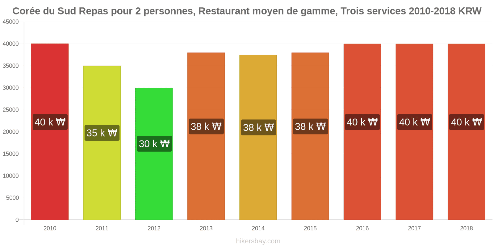 Corée du Sud changements de prix Repas pour 2 personnes, restaurant moyen de gamme, trois plats hikersbay.com