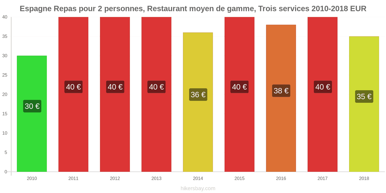 Espagne changements de prix Repas pour 2 personnes, restaurant moyen de gamme, trois plats hikersbay.com