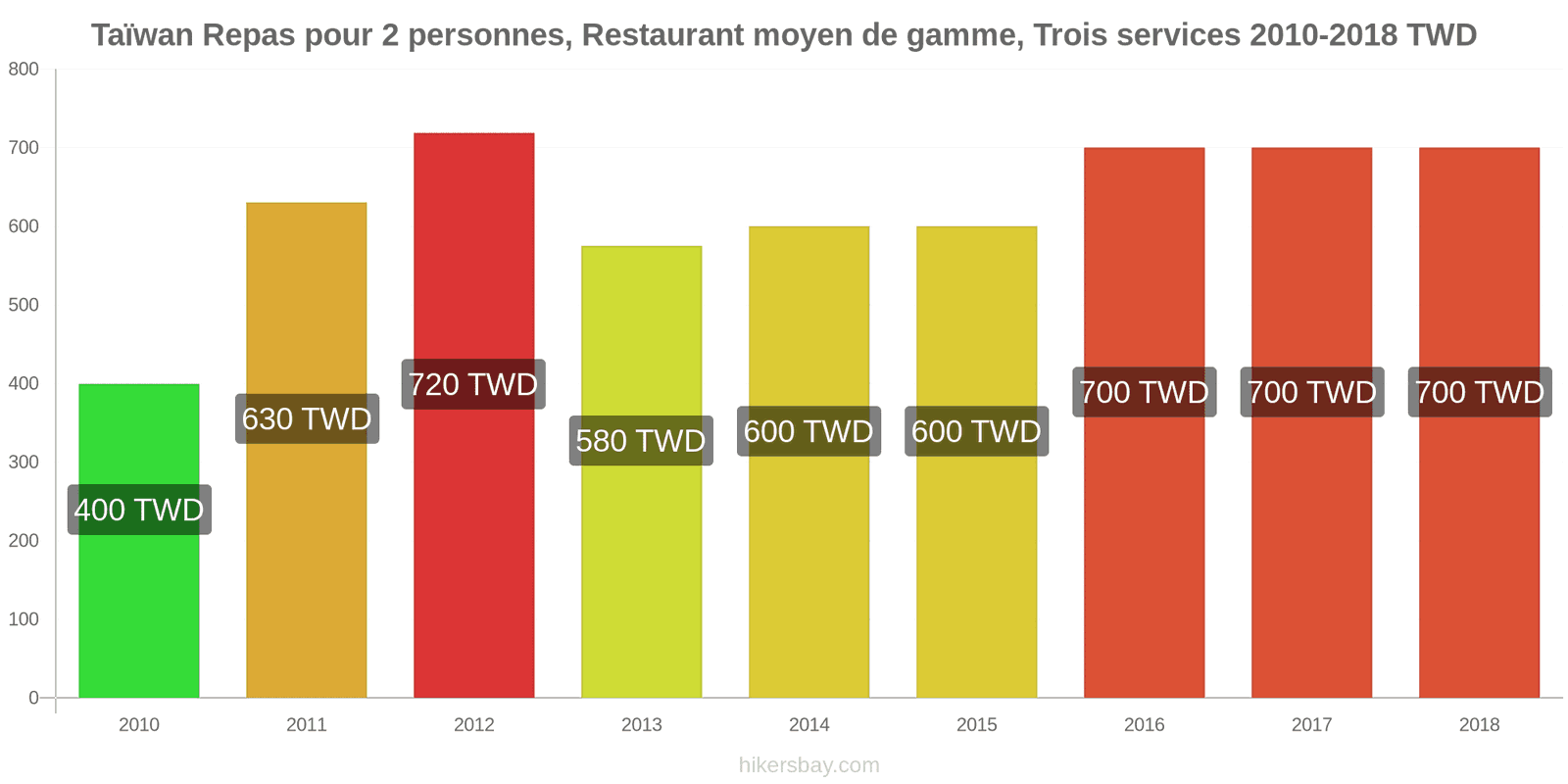 Taïwan changements de prix Repas pour 2 personnes, restaurant moyen de gamme, trois plats hikersbay.com