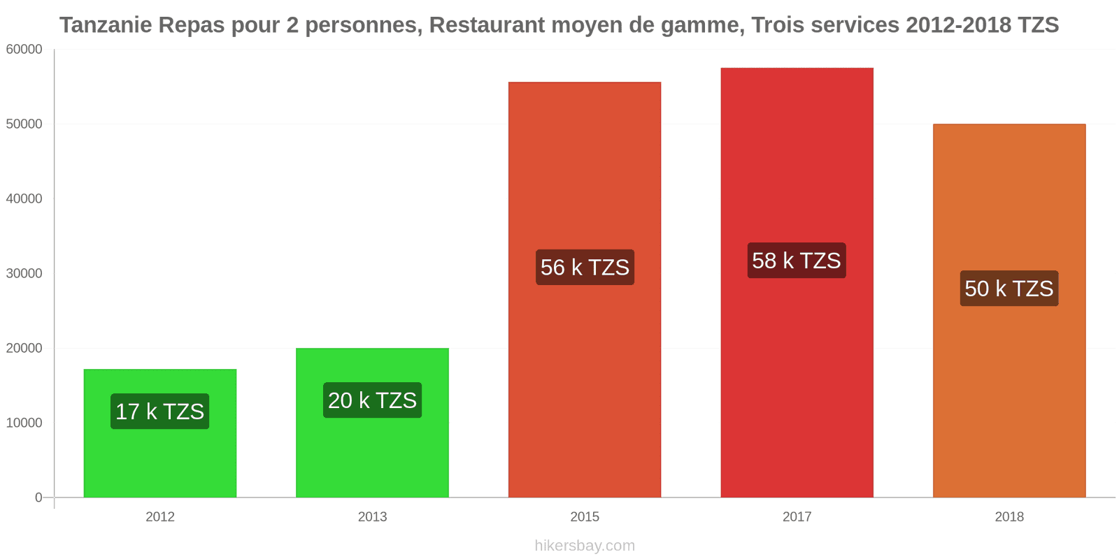 Tanzanie changements de prix Repas pour 2 personnes, restaurant moyen de gamme, trois plats hikersbay.com