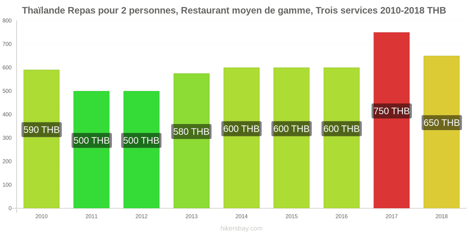 Thaïlande changements de prix Repas pour 2 personnes, restaurant moyen de gamme, trois plats hikersbay.com