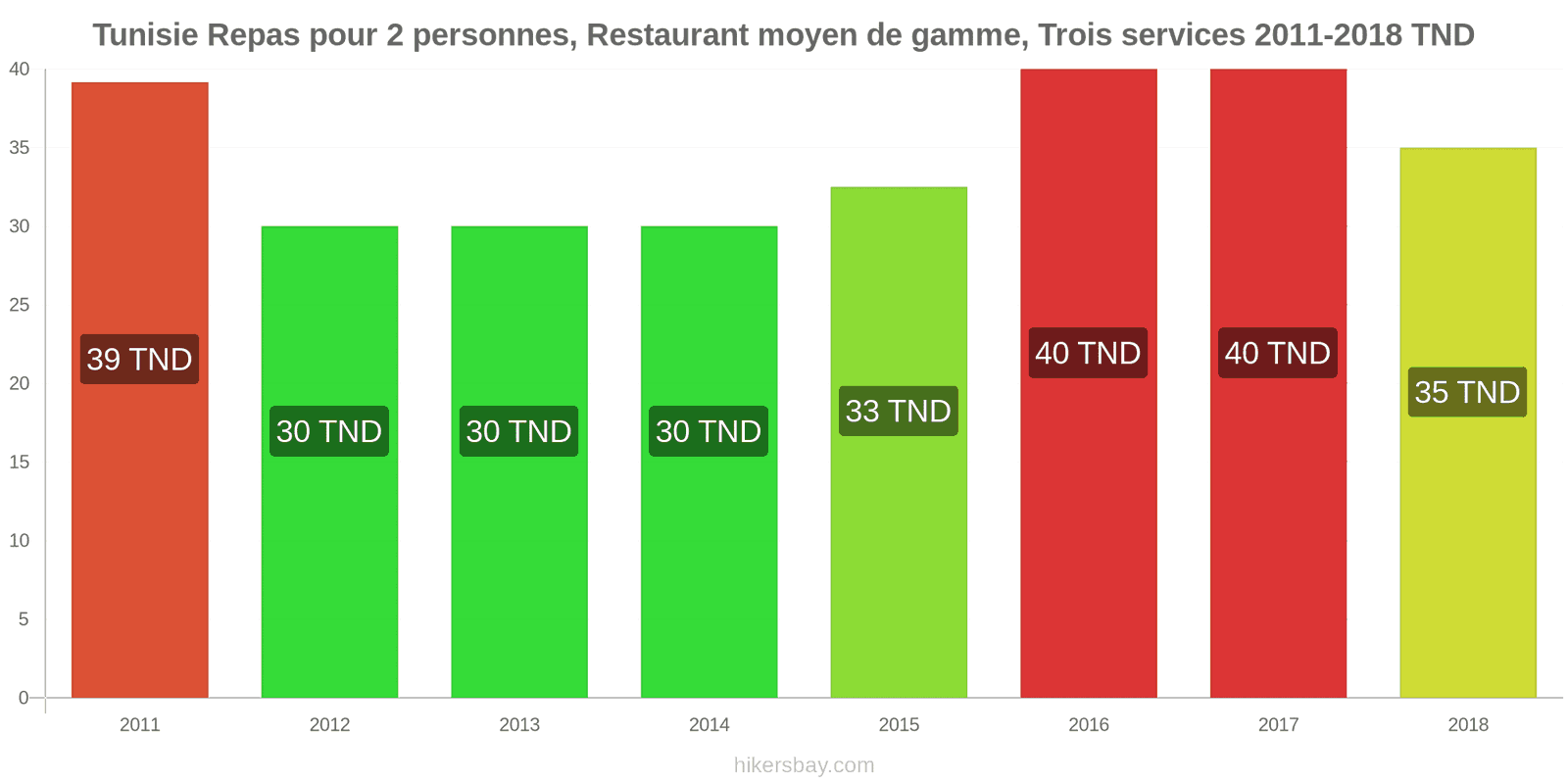 Tunisie changements de prix Repas pour 2 personnes, restaurant moyen de gamme, trois plats hikersbay.com