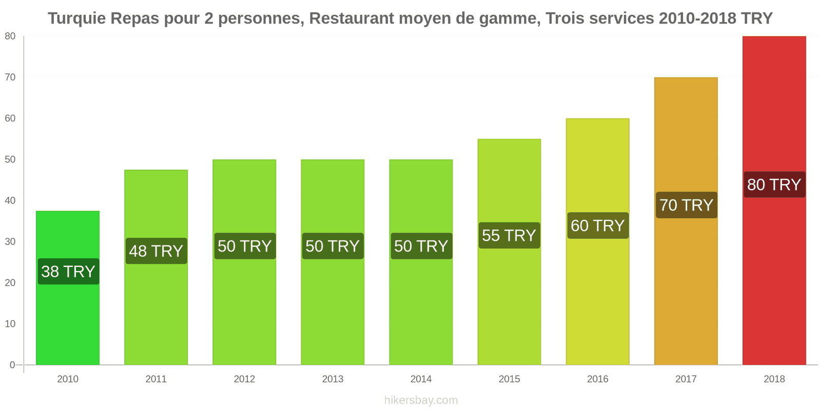 Turquie changements de prix Repas pour 2 personnes, restaurant moyen de gamme, trois plats hikersbay.com