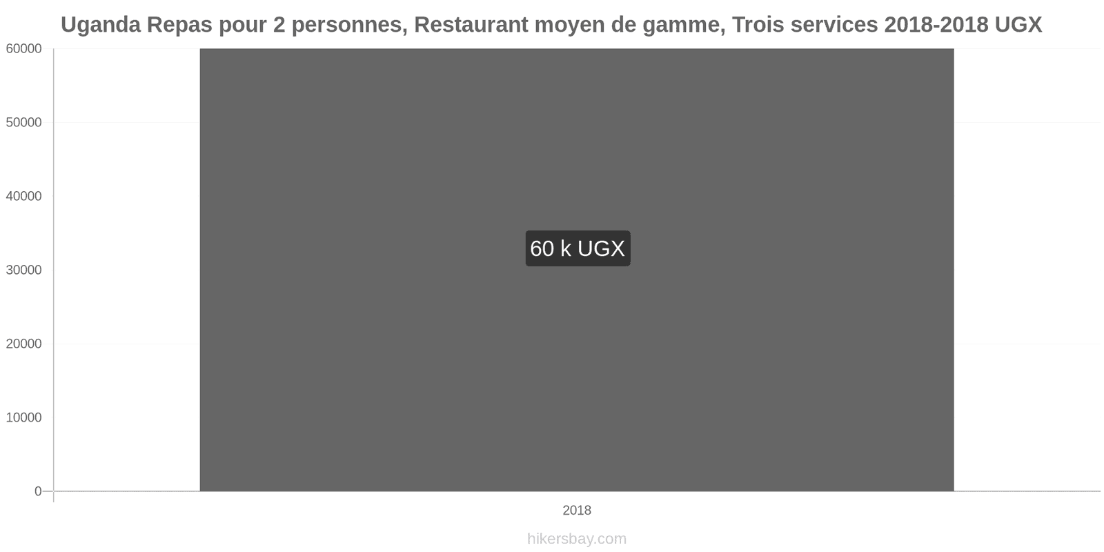 Uganda changements de prix Repas pour 2 personnes, restaurant moyen de gamme, trois plats hikersbay.com