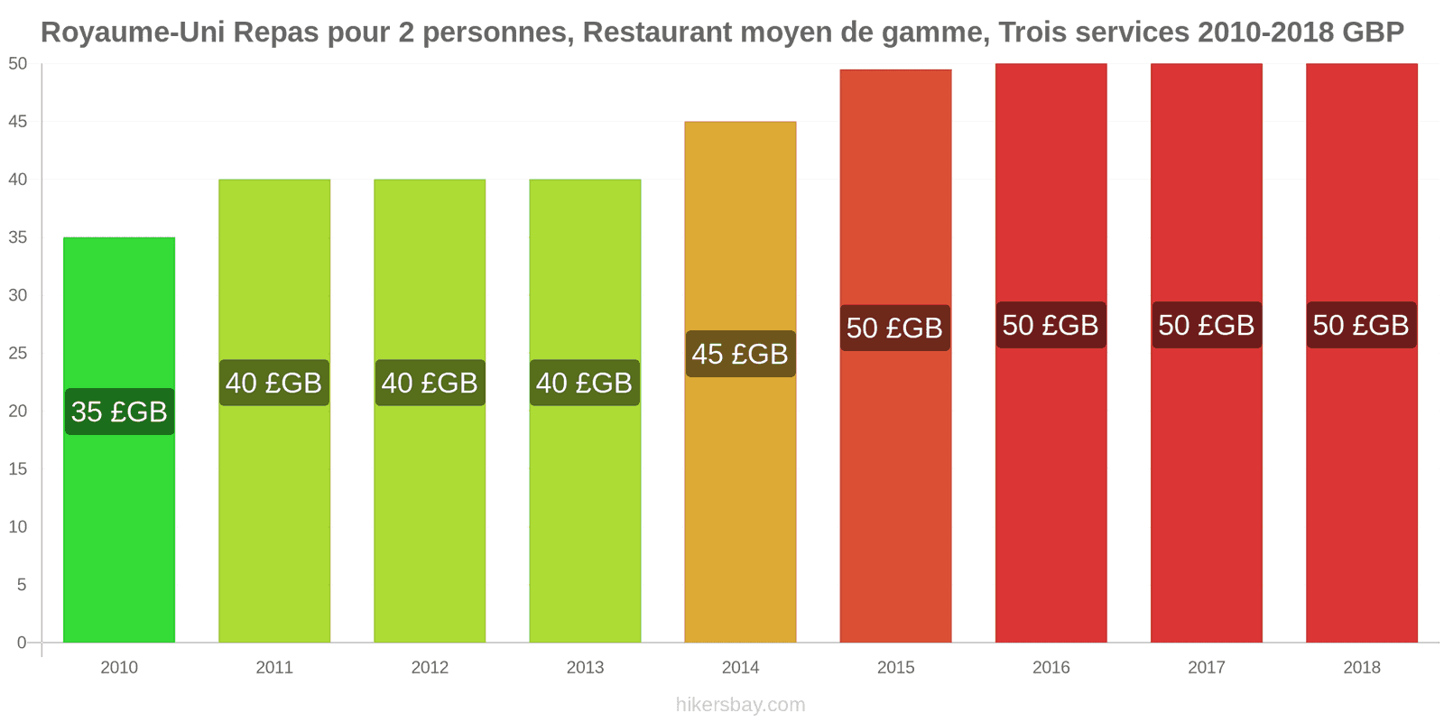 Royaume-Uni changements de prix Repas pour 2 personnes, restaurant moyen de gamme, trois plats hikersbay.com