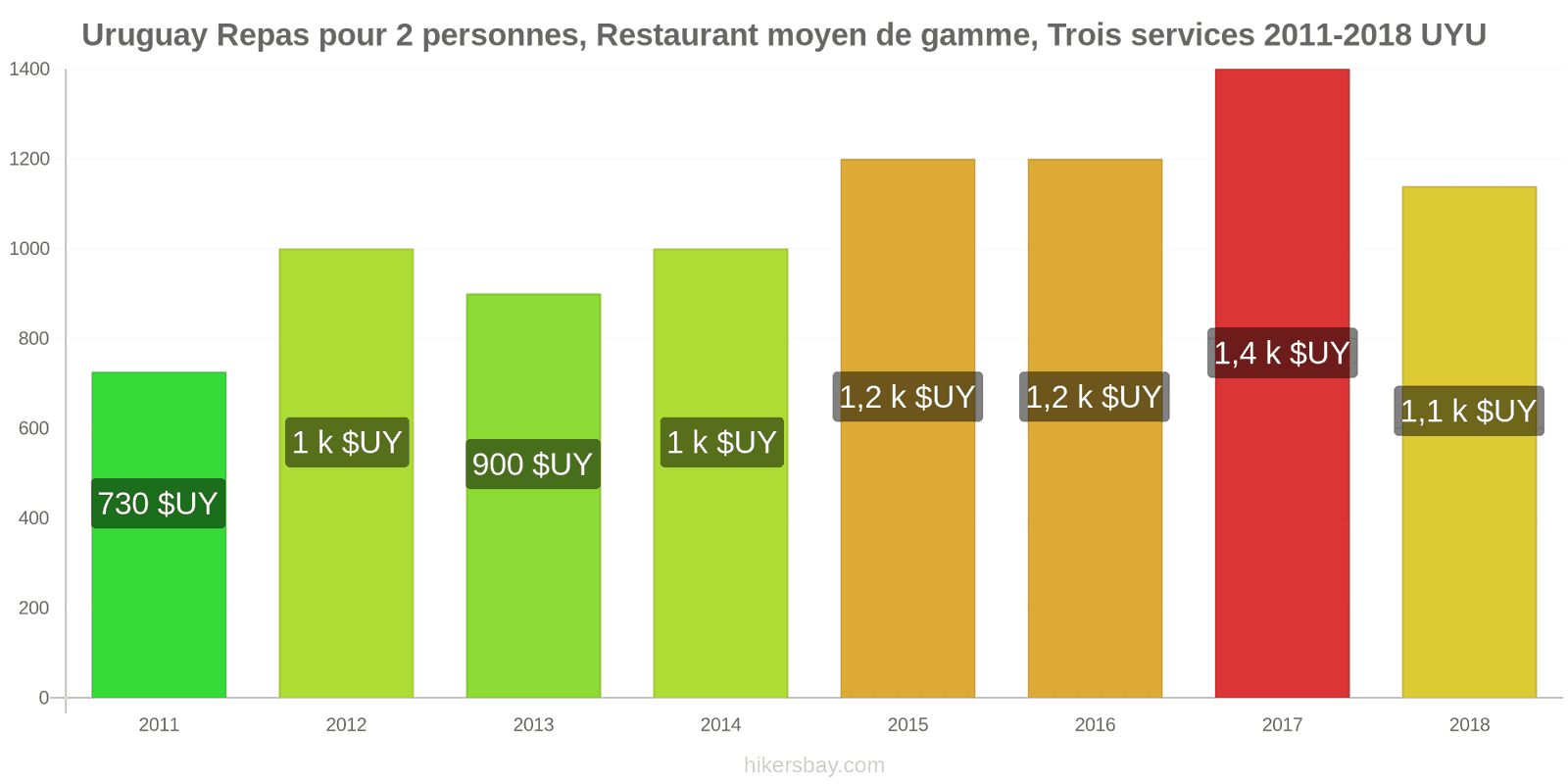 Uruguay changements de prix Repas pour 2 personnes, restaurant moyen de gamme, trois plats hikersbay.com