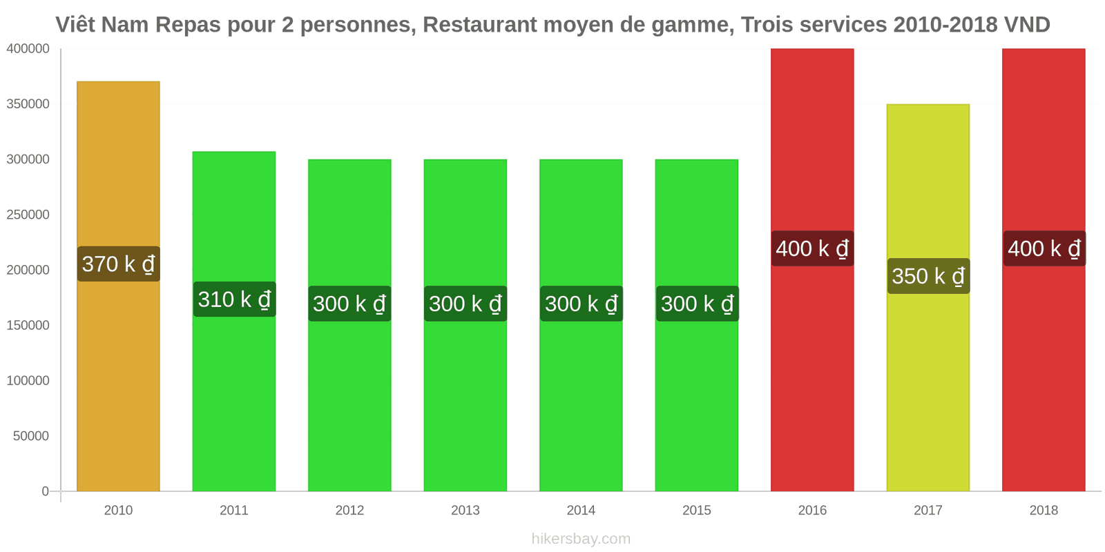 Viêt Nam changements de prix Repas pour 2 personnes, restaurant moyen de gamme, trois plats hikersbay.com