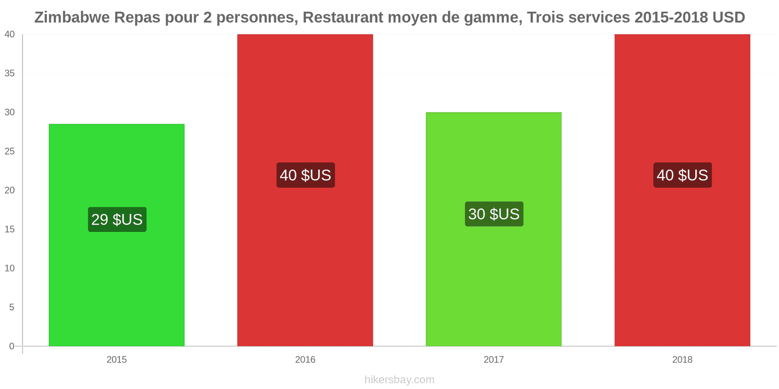 Zimbabwe changements de prix Repas pour 2 personnes, restaurant moyen de gamme, trois plats hikersbay.com