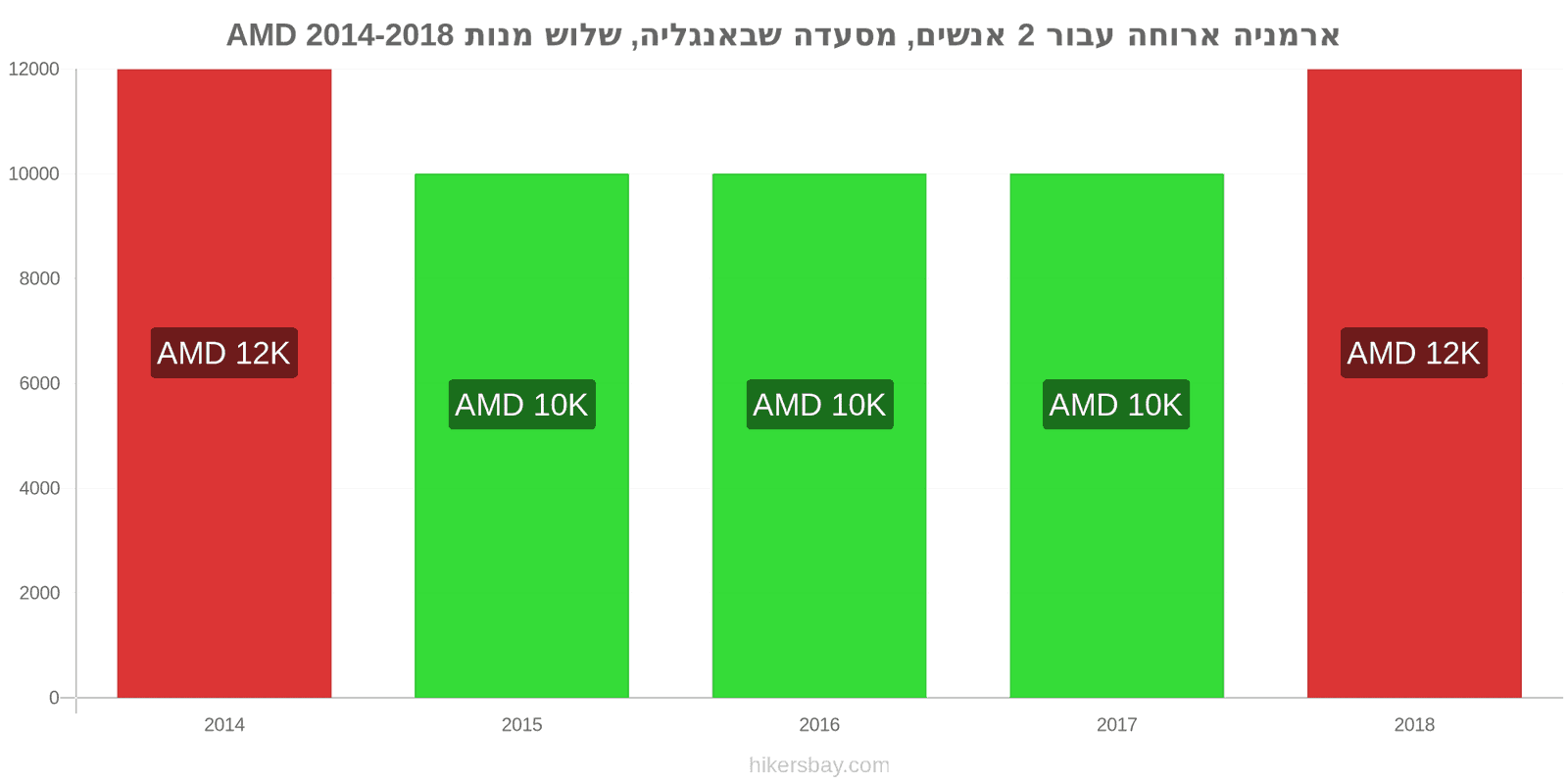 ארמניה שינויי מחיר ארוחה לשניים, מסעדת ביניים, שלוש מנות hikersbay.com