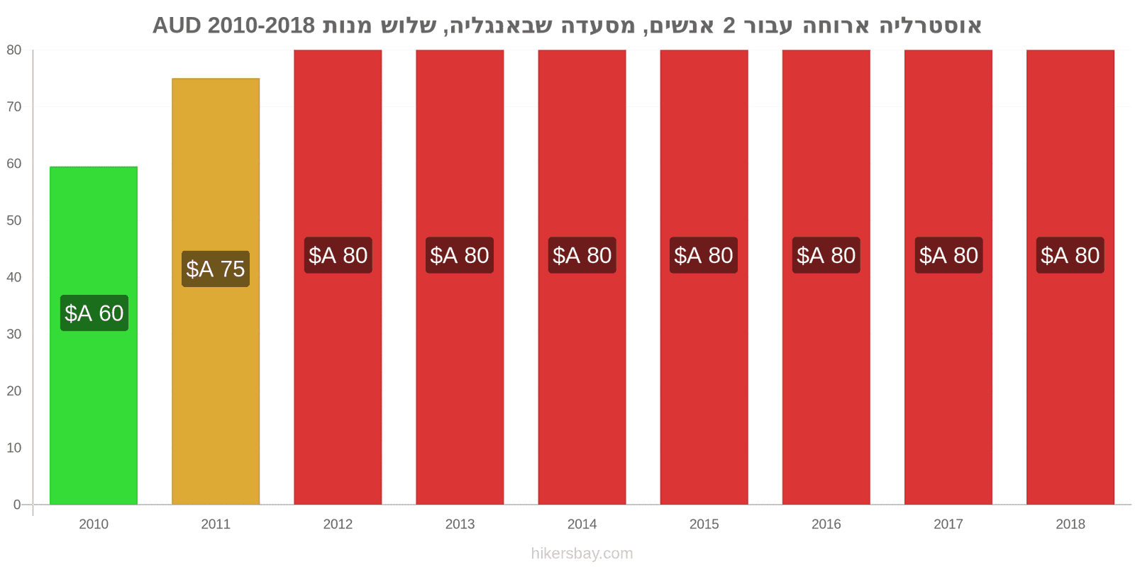 אוסטרליה שינויי מחיר ארוחה לשניים, מסעדת ביניים, שלוש מנות hikersbay.com