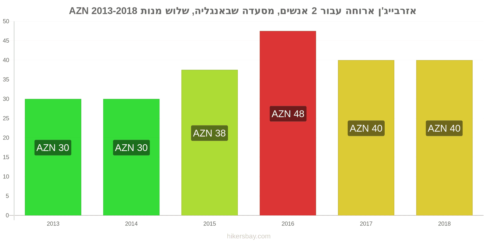 אזרבייג'ן שינויי מחיר ארוחה לשניים, מסעדת ביניים, שלוש מנות hikersbay.com