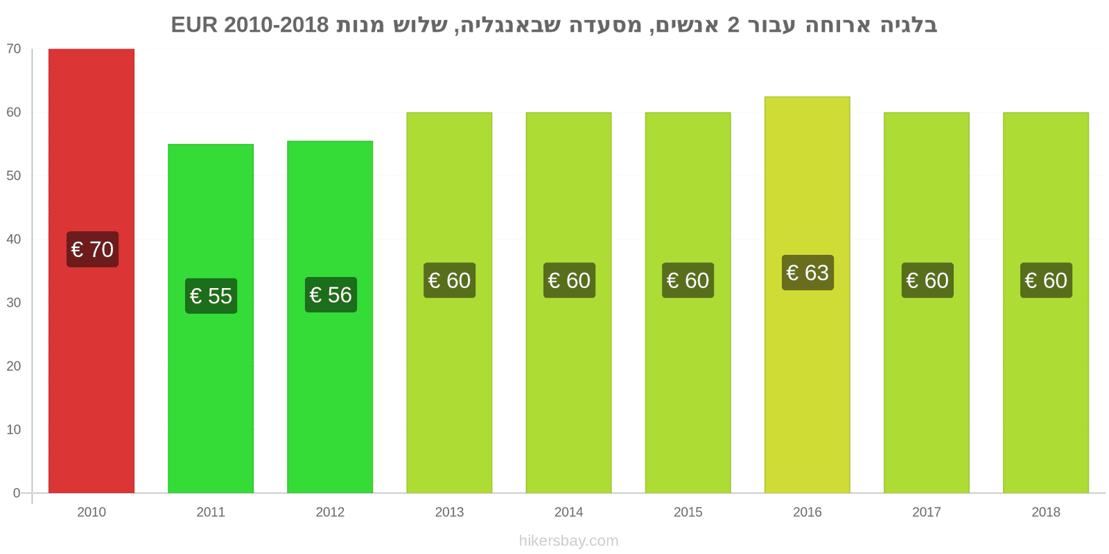 בלגיה שינויי מחיר ארוחה לשניים, מסעדת ביניים, שלוש מנות hikersbay.com