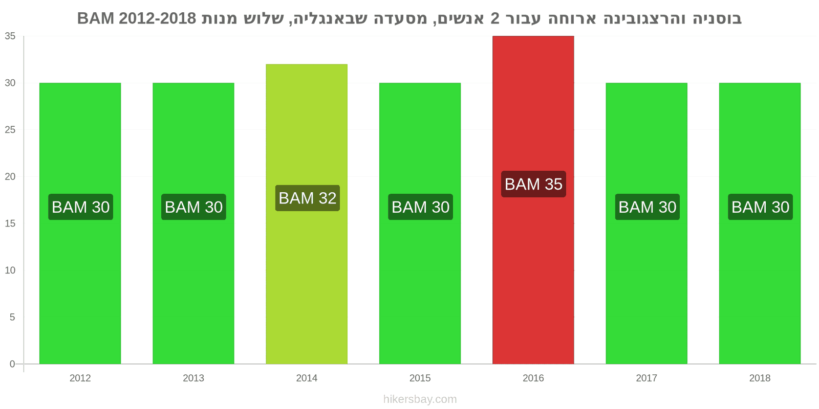 בוסניה והרצגובינה שינויי מחיר ארוחה לשניים, מסעדת ביניים, שלוש מנות hikersbay.com