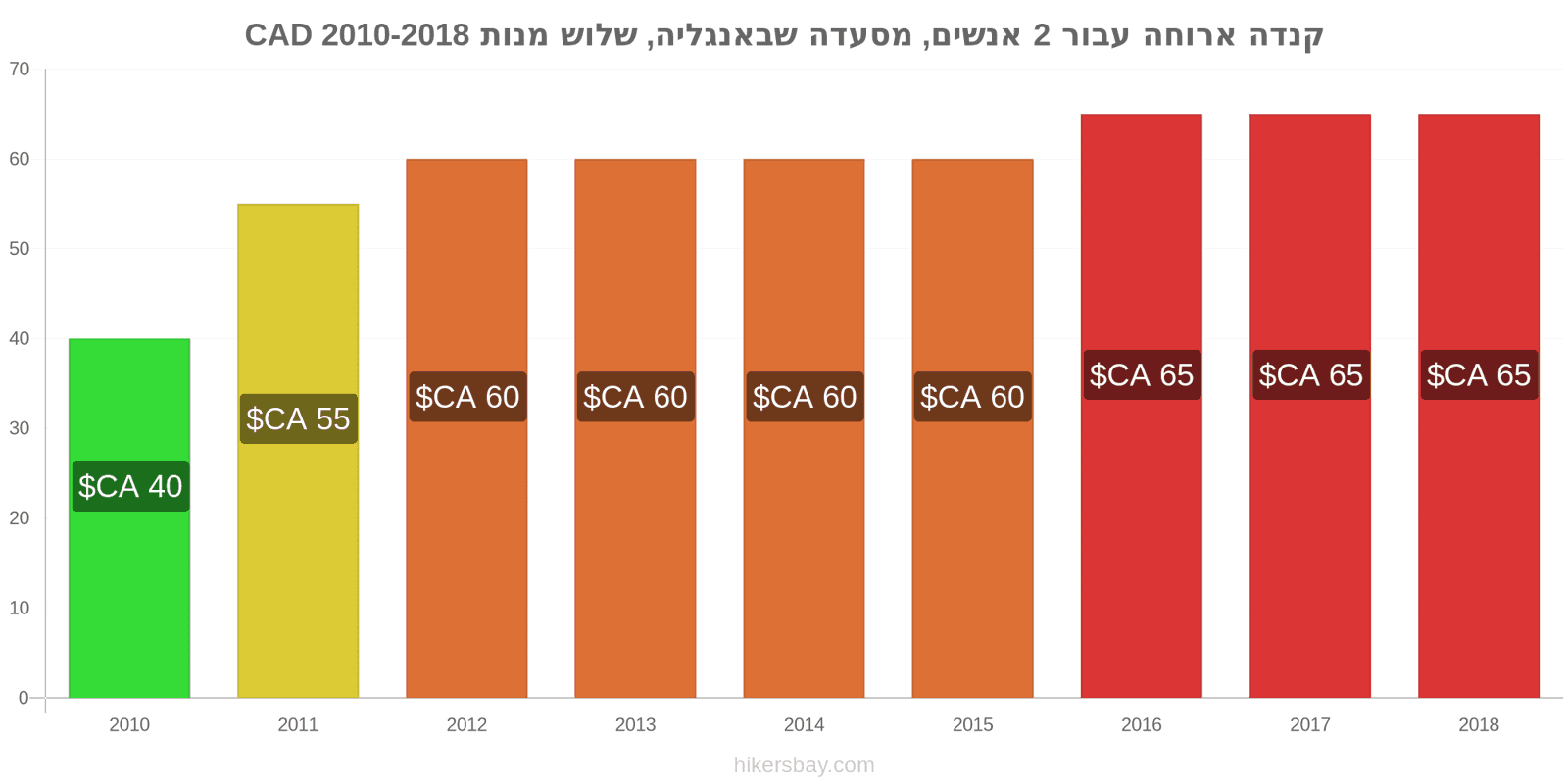 קנדה שינויי מחיר ארוחה לשניים, מסעדת ביניים, שלוש מנות hikersbay.com