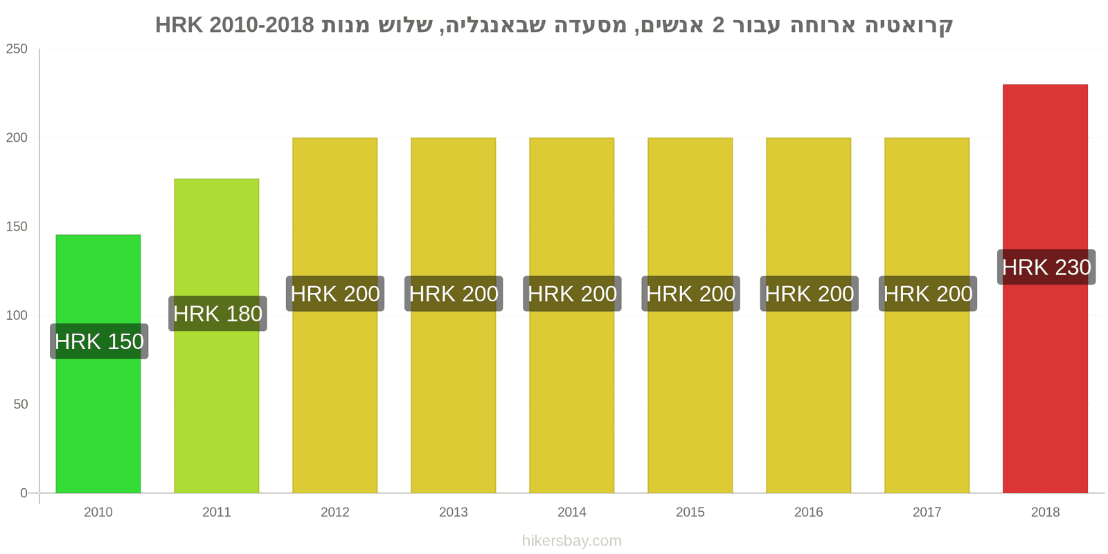 קרואטיה שינויי מחיר ארוחה לשניים, מסעדת ביניים, שלוש מנות hikersbay.com