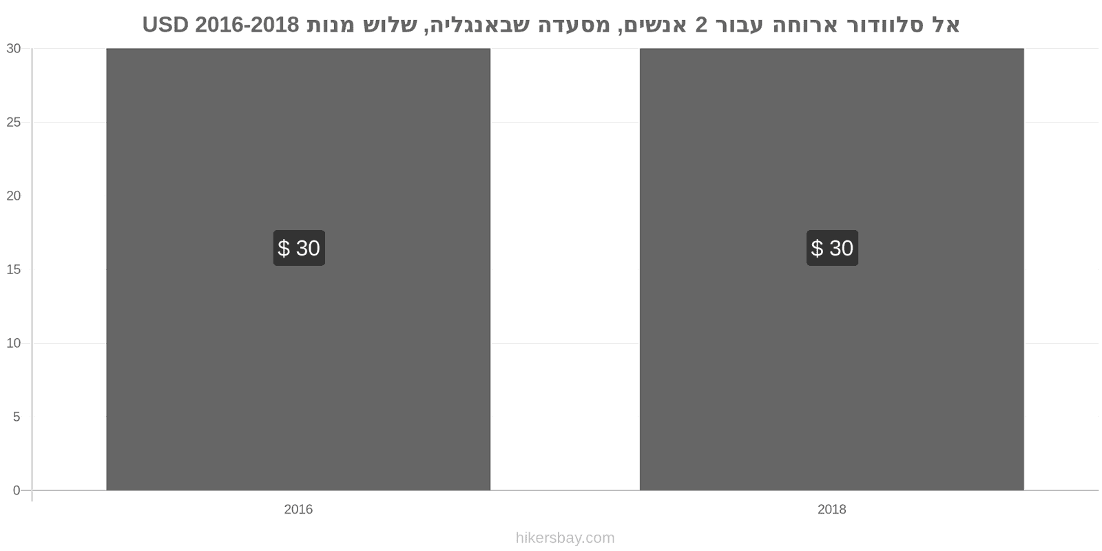 אל סלוודור שינויי מחיר ארוחה לשניים, מסעדת ביניים, שלוש מנות hikersbay.com