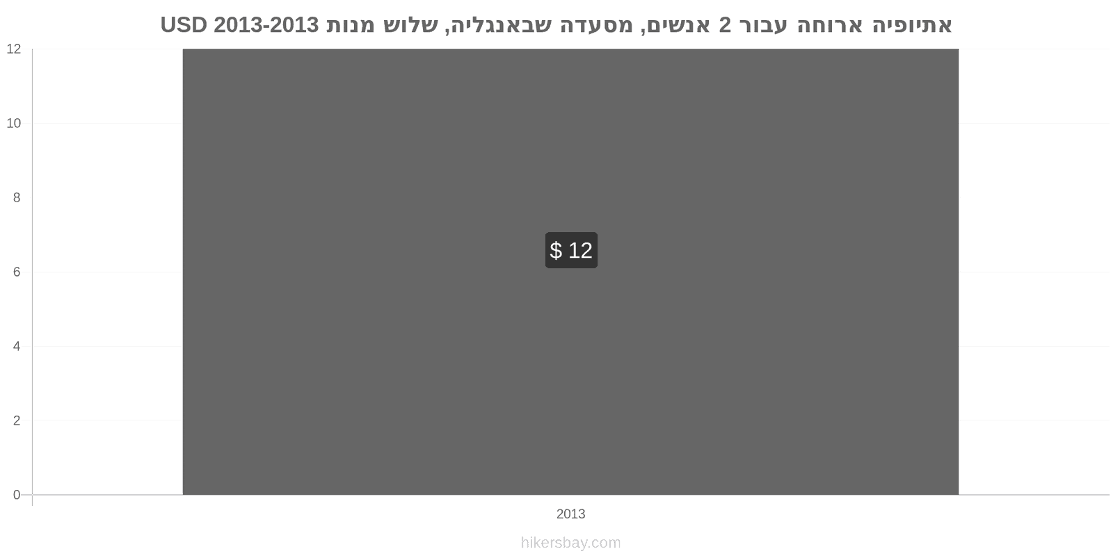 אתיופיה שינויי מחיר ארוחה לשניים, מסעדת ביניים, שלוש מנות hikersbay.com