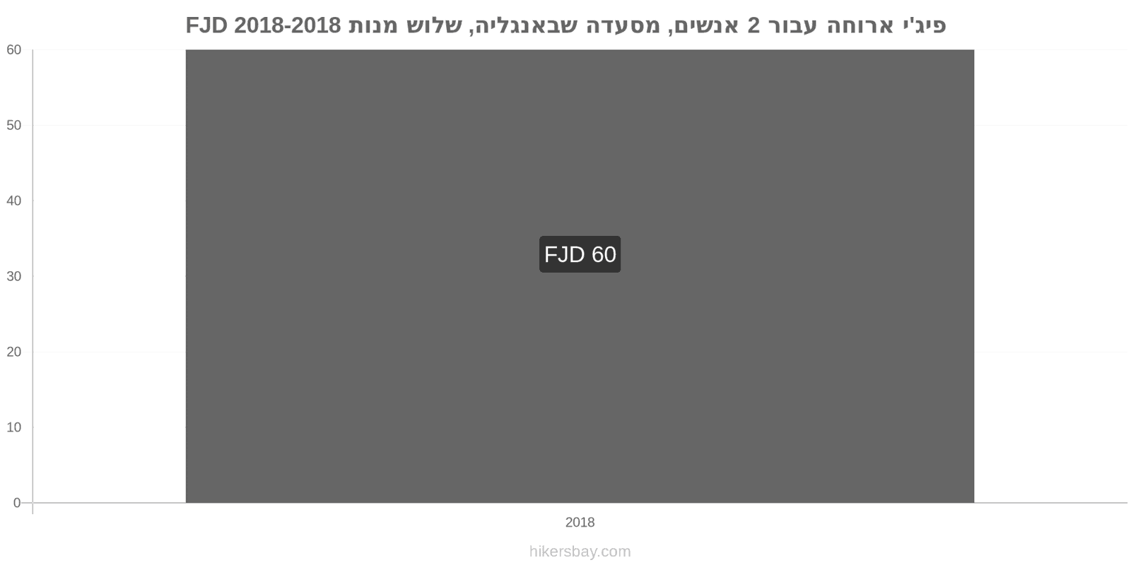 פיג'י שינויי מחיר ארוחה לשניים, מסעדת ביניים, שלוש מנות hikersbay.com