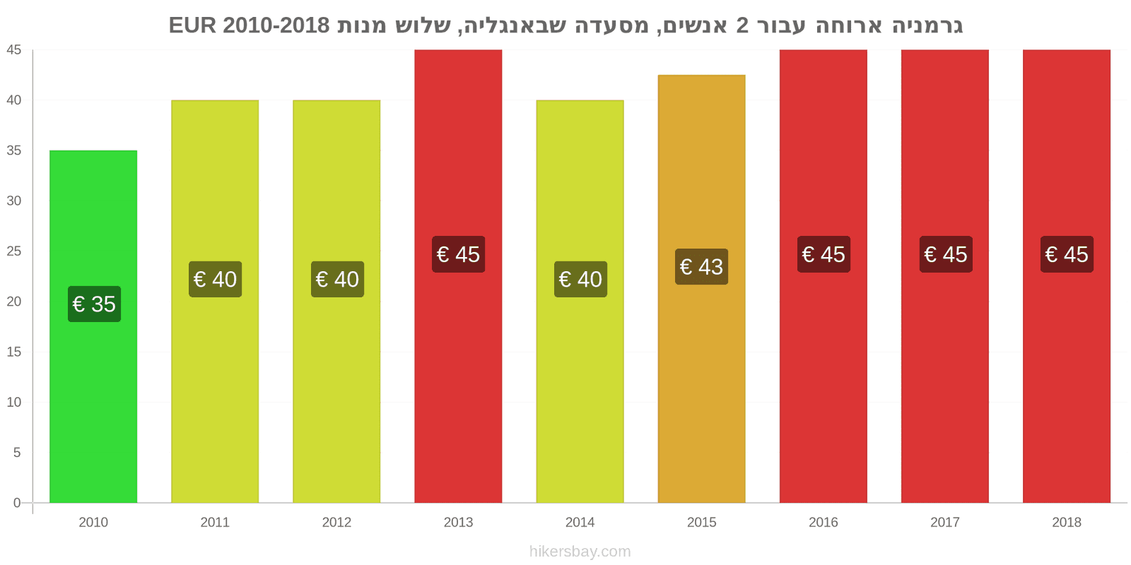 גרמניה שינויי מחיר ארוחה לשניים, מסעדת ביניים, שלוש מנות hikersbay.com