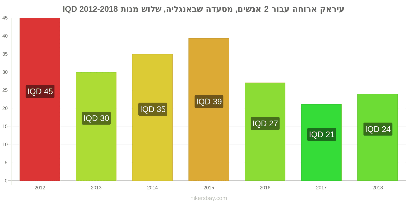 עיראק שינויי מחיר ארוחה לשניים, מסעדת ביניים, שלוש מנות hikersbay.com