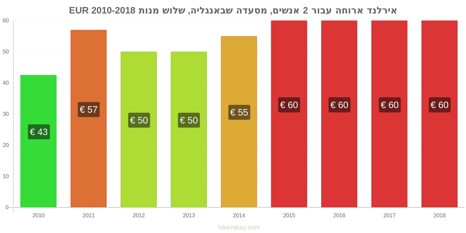 אירלנד שינויי מחיר ארוחה לשניים, מסעדת ביניים, שלוש מנות hikersbay.com