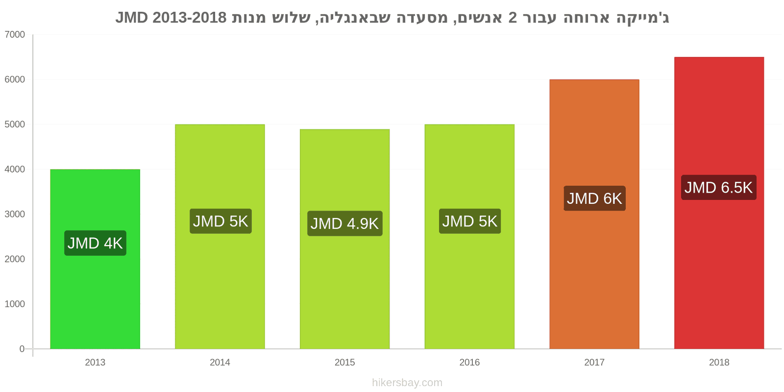 ג'מייקה שינויי מחיר ארוחה לשניים, מסעדת ביניים, שלוש מנות hikersbay.com