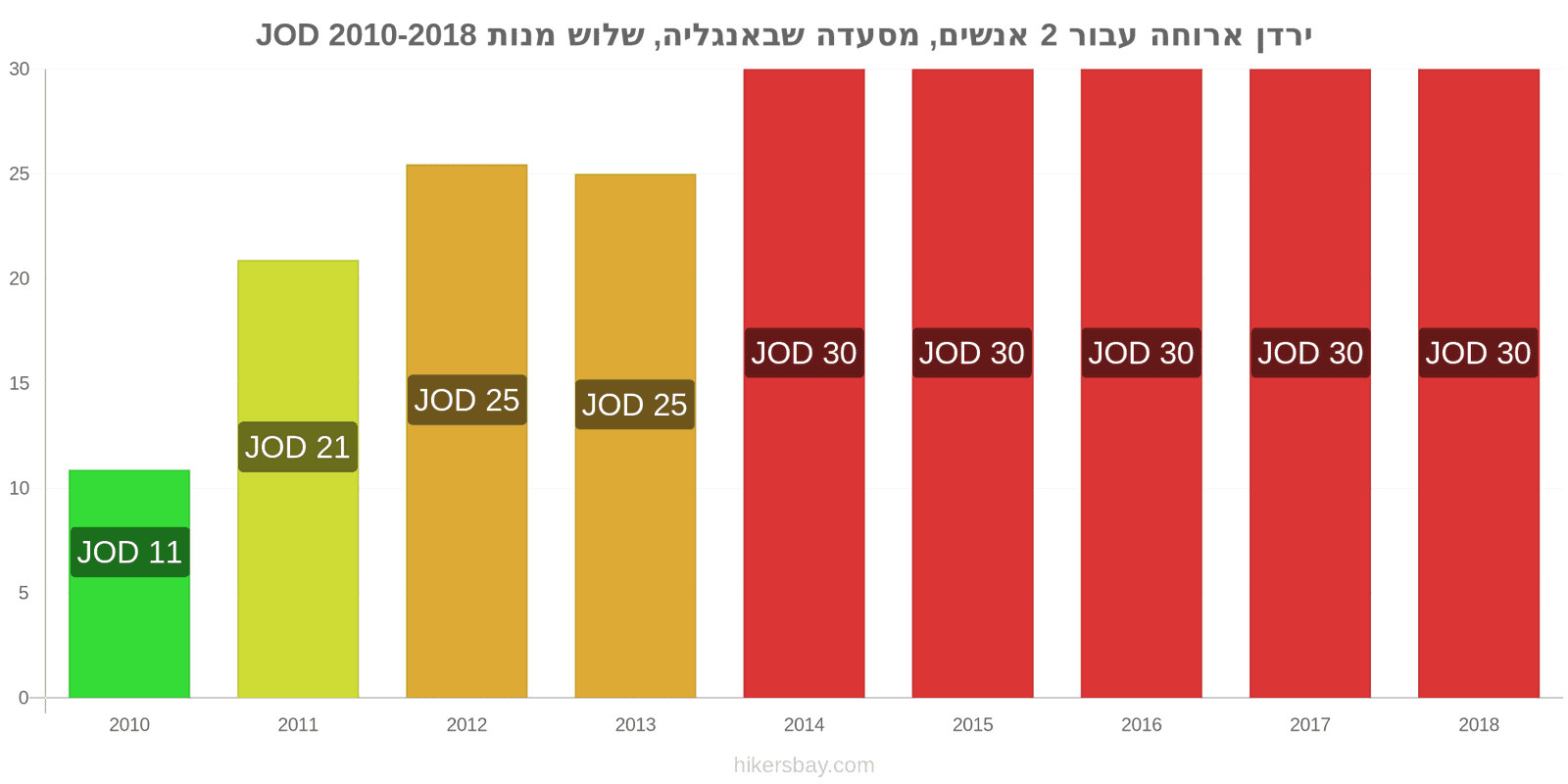 ירדן שינויי מחיר ארוחה לשניים, מסעדת ביניים, שלוש מנות hikersbay.com