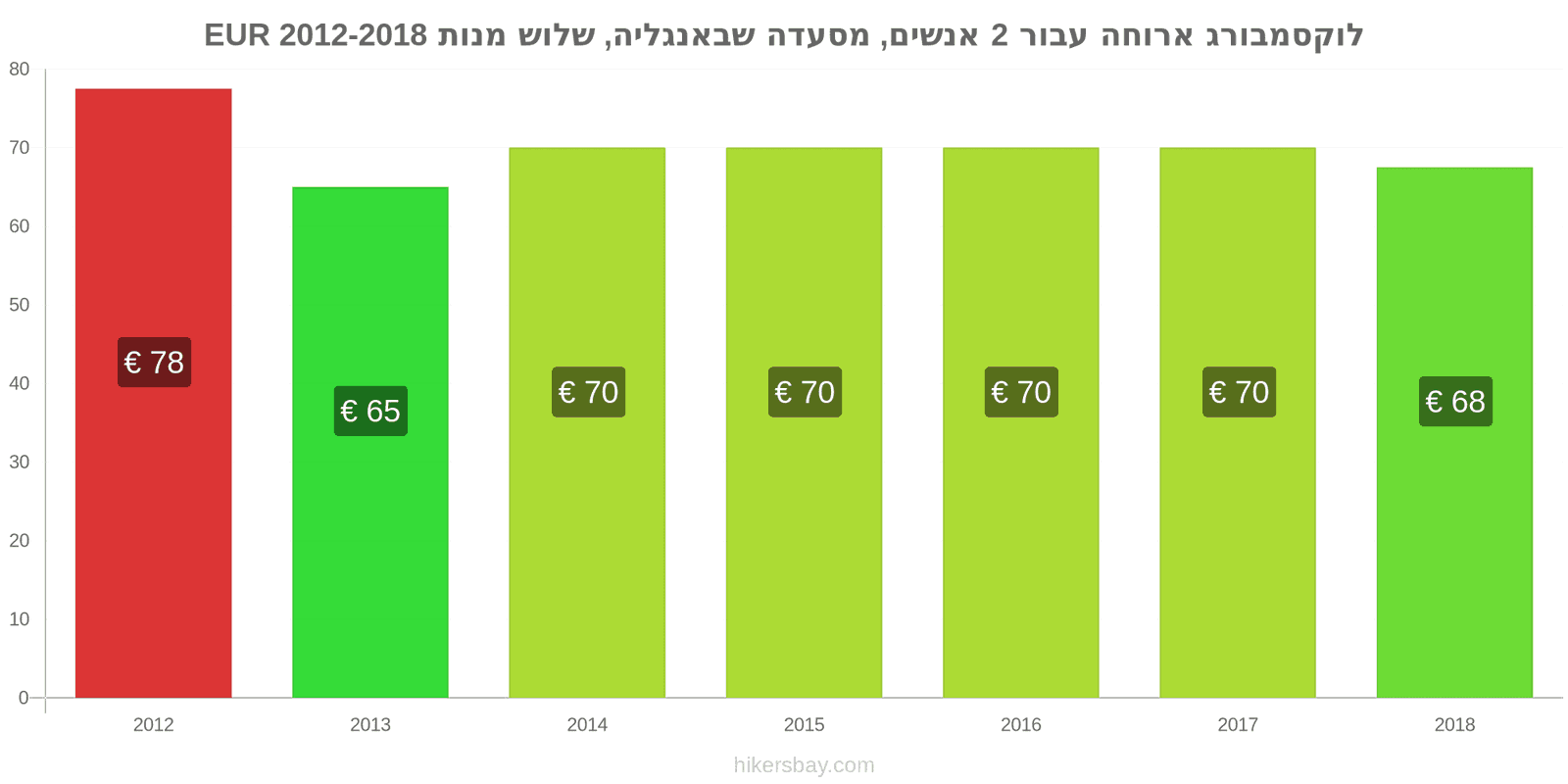 לוקסמבורג שינויי מחיר ארוחה לשניים, מסעדת ביניים, שלוש מנות hikersbay.com