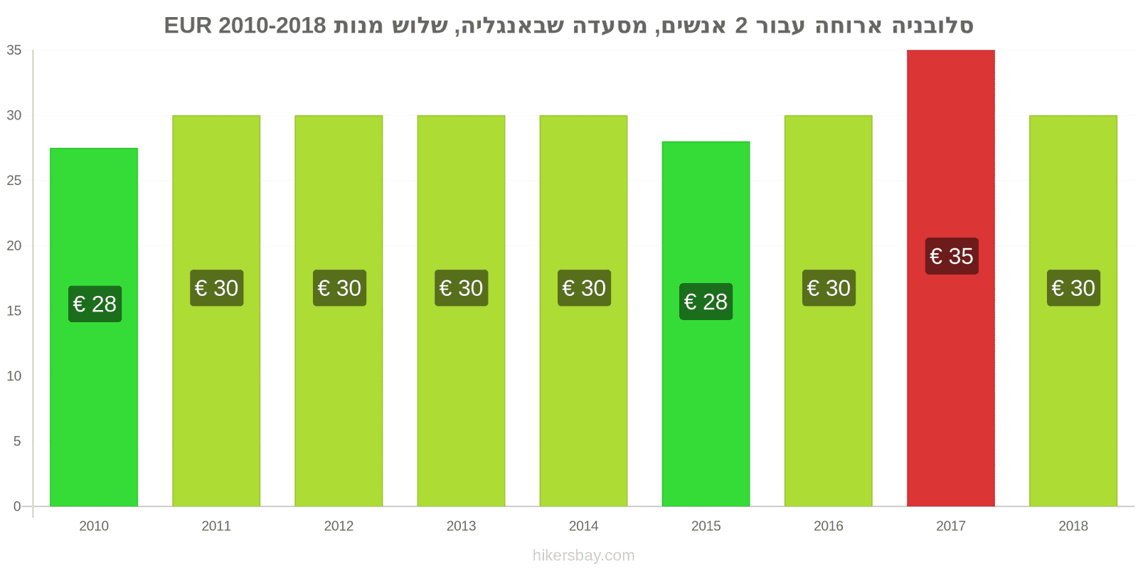 סלובניה שינויי מחיר ארוחה לשניים, מסעדת ביניים, שלוש מנות hikersbay.com