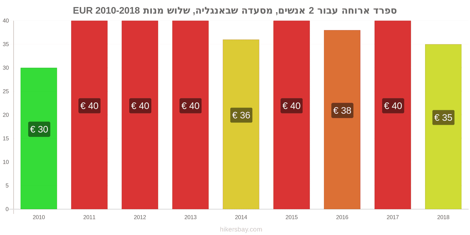 ספרד שינויי מחיר ארוחה לשניים, מסעדת ביניים, שלוש מנות hikersbay.com