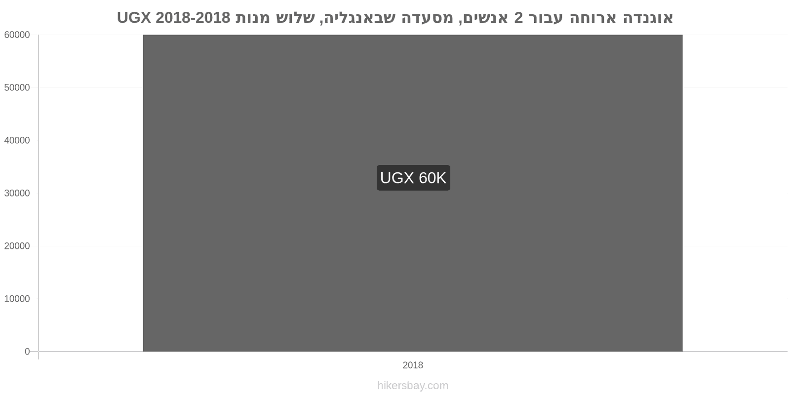 אוגנדה שינויי מחיר ארוחה לשניים, מסעדת ביניים, שלוש מנות hikersbay.com