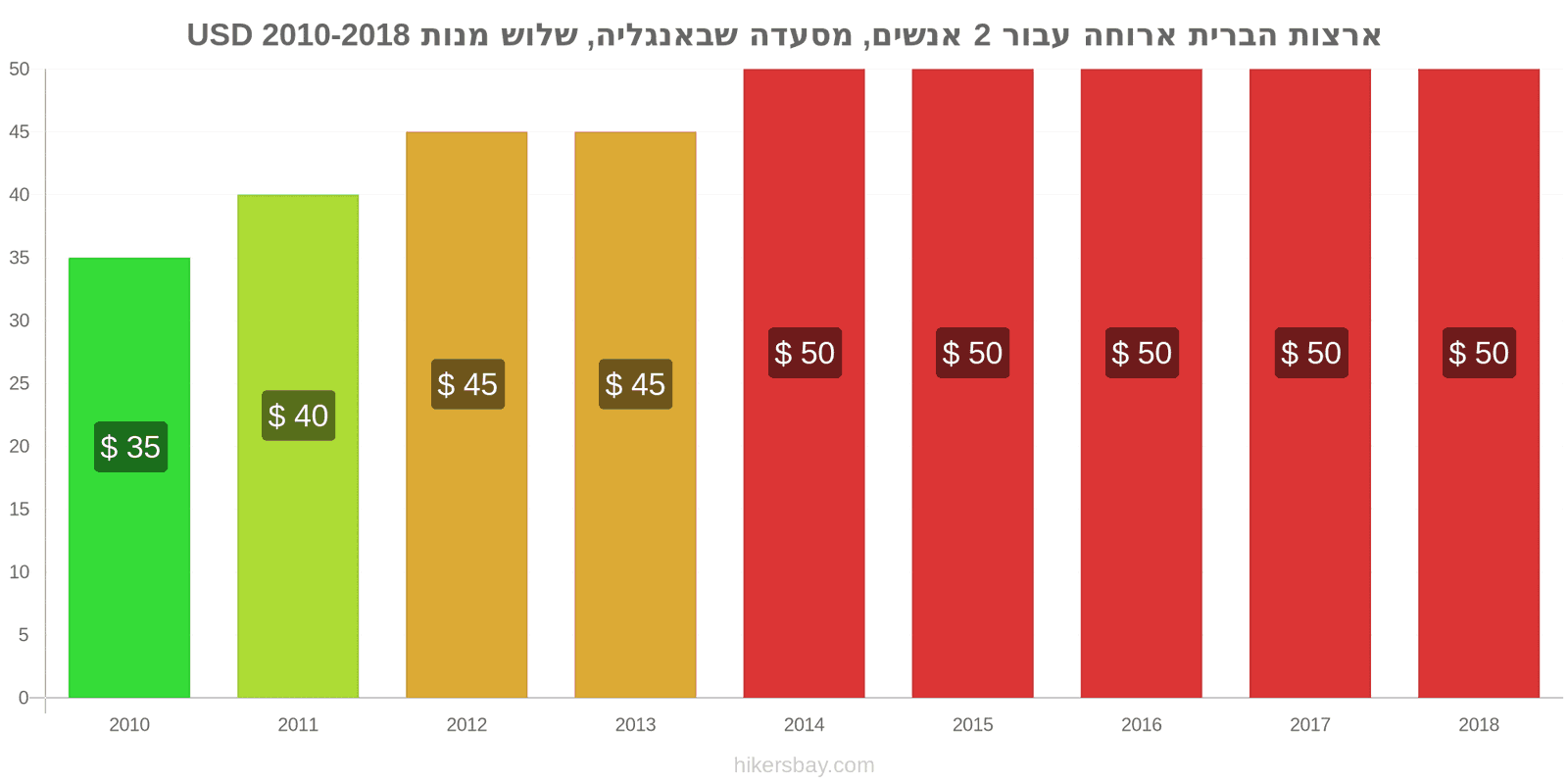 ארצות הברית שינויי מחיר ארוחה לשניים, מסעדת ביניים, שלוש מנות hikersbay.com
