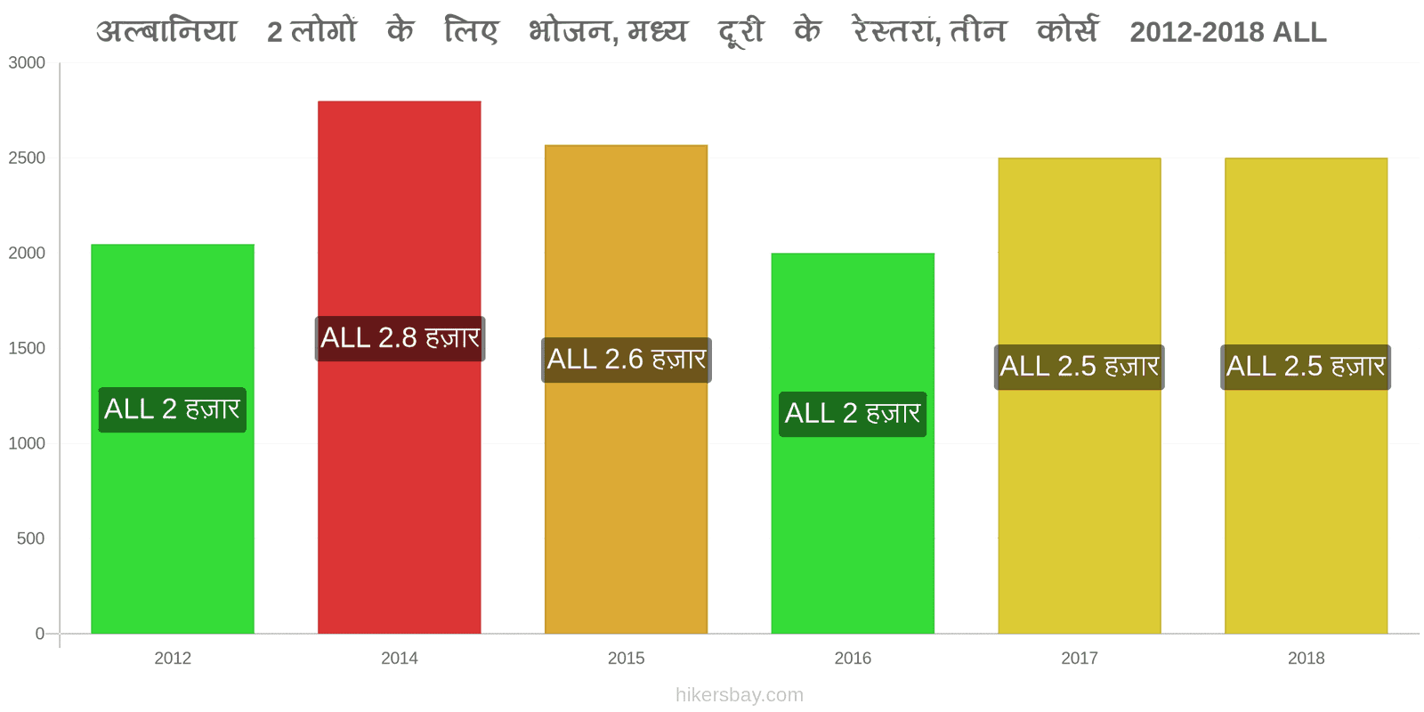 अल्बानिया मूल्य में परिवर्तन 2 लोगों के लिए भोजन, मध्यम श्रेणी का रेस्तरां, तीन पाठ्यक्रम hikersbay.com