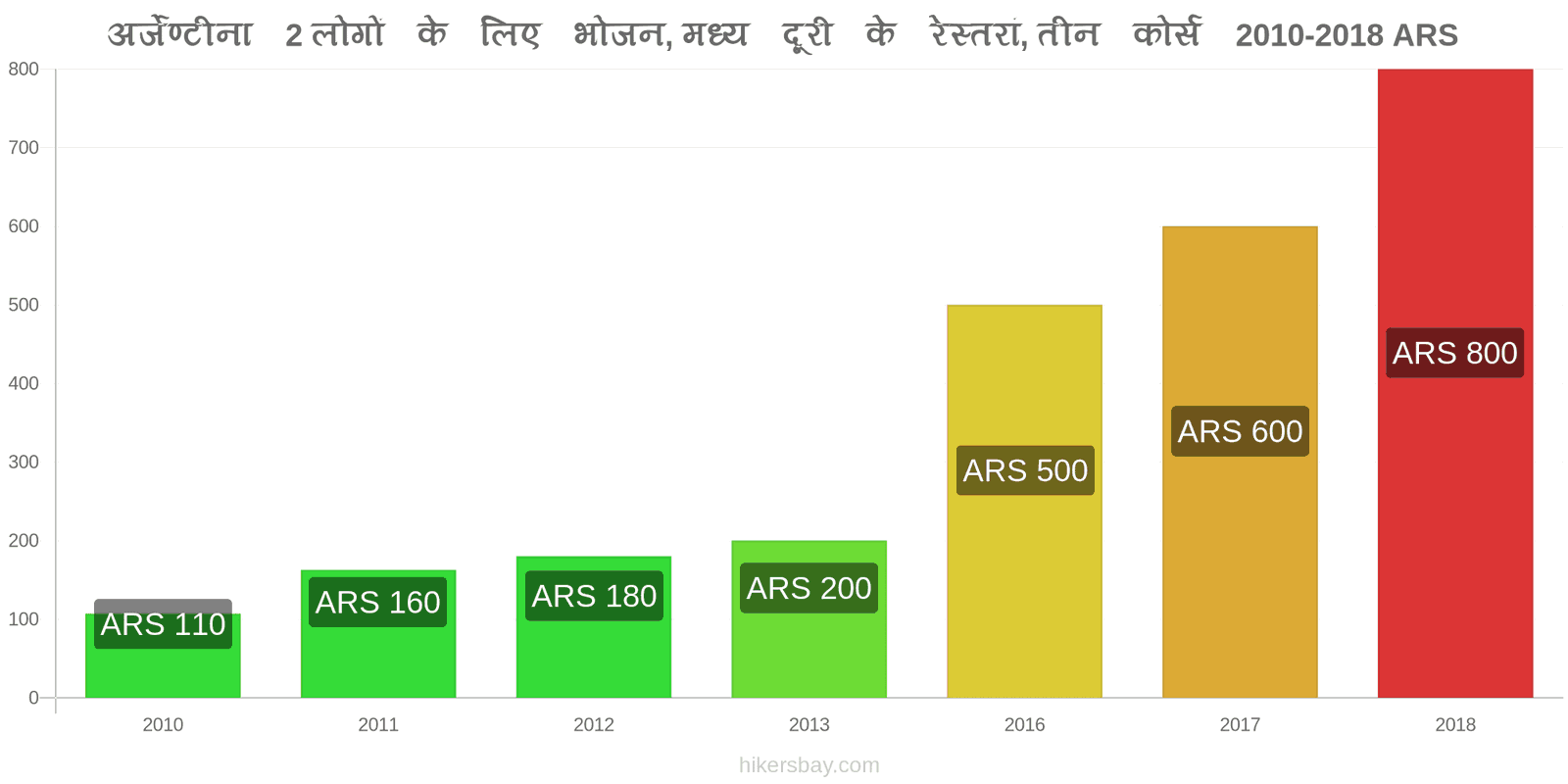 अर्जेण्टीना मूल्य में परिवर्तन 2 लोगों के लिए भोजन, मध्यम श्रेणी का रेस्तरां, तीन पाठ्यक्रम hikersbay.com