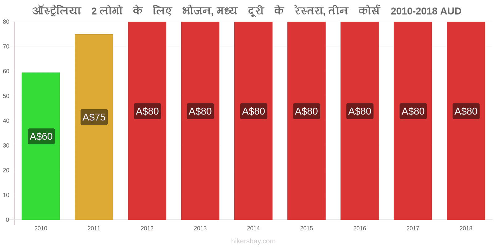 ऑस्ट्रेलिया मूल्य में परिवर्तन 2 लोगों के लिए भोजन, मध्यम श्रेणी का रेस्तरां, तीन पाठ्यक्रम hikersbay.com